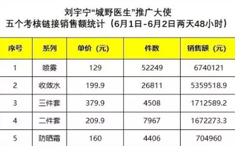 刘宇宁推广产品销售额