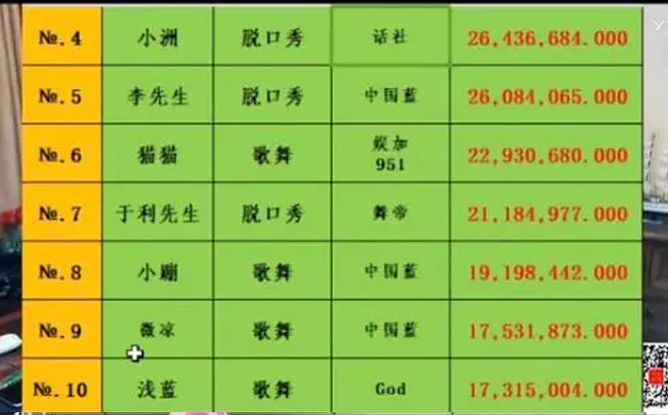 YY主播上半年收入2