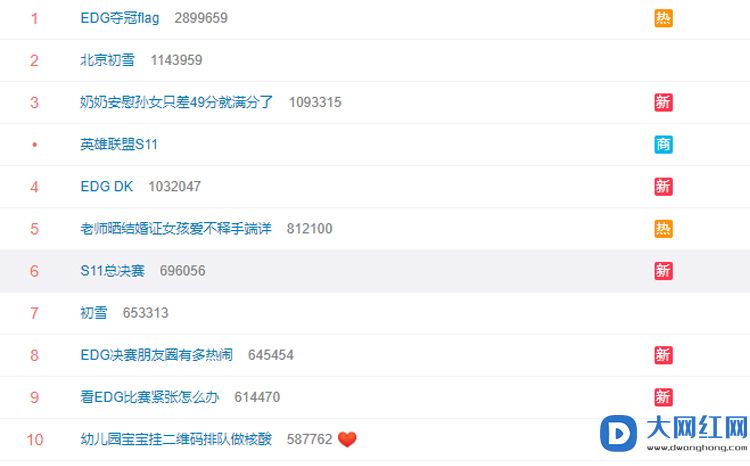 热搜半壁江山都是EDG的！EDG夺冠flag登上热搜第一
